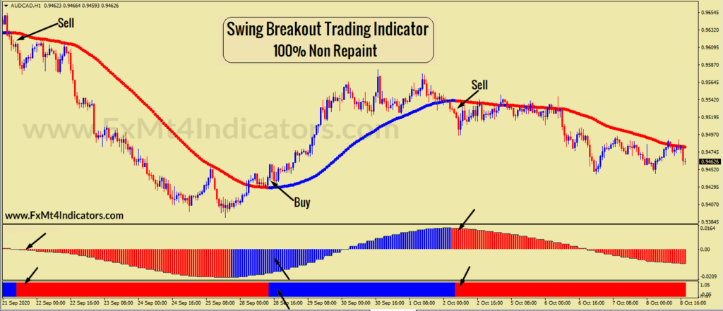 Swing Breakout Trading Indicator - Forex Indicator