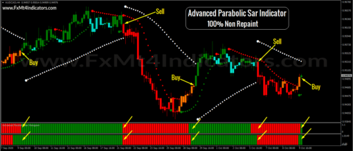 Advanced Parabolic Sar Indicator - Forex Indicator