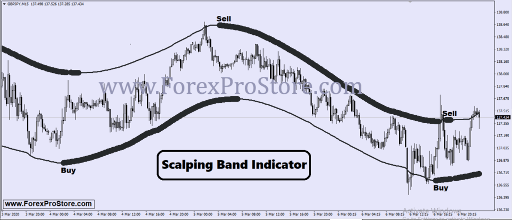 Scalping Band Indicator - Forex Indicator