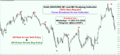 best indicator for gold scalping