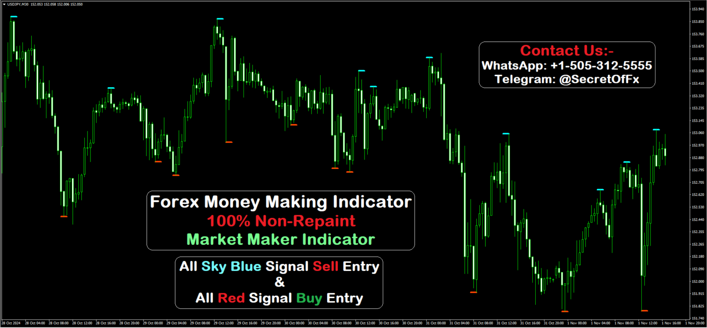 Forex Money Making Indicator