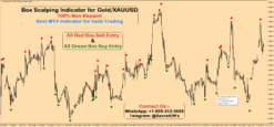 best buy sell indicator for gold