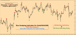 best indicator for forex gold trading