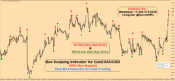which indicator is best for gold trading
