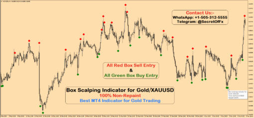 which indicator is best for gold trading