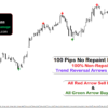 100 Pips No Repaint Indicator
