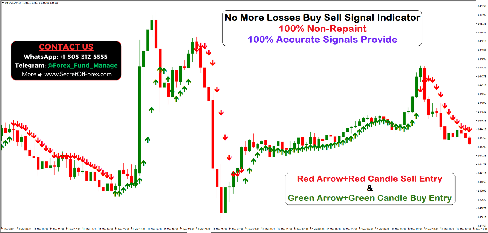 5 minute buy sell indicator