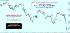 best supply and demand zone indicator